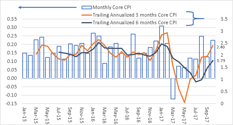 Behind the Headline – October CPI – Experiential Wealth, Inc.