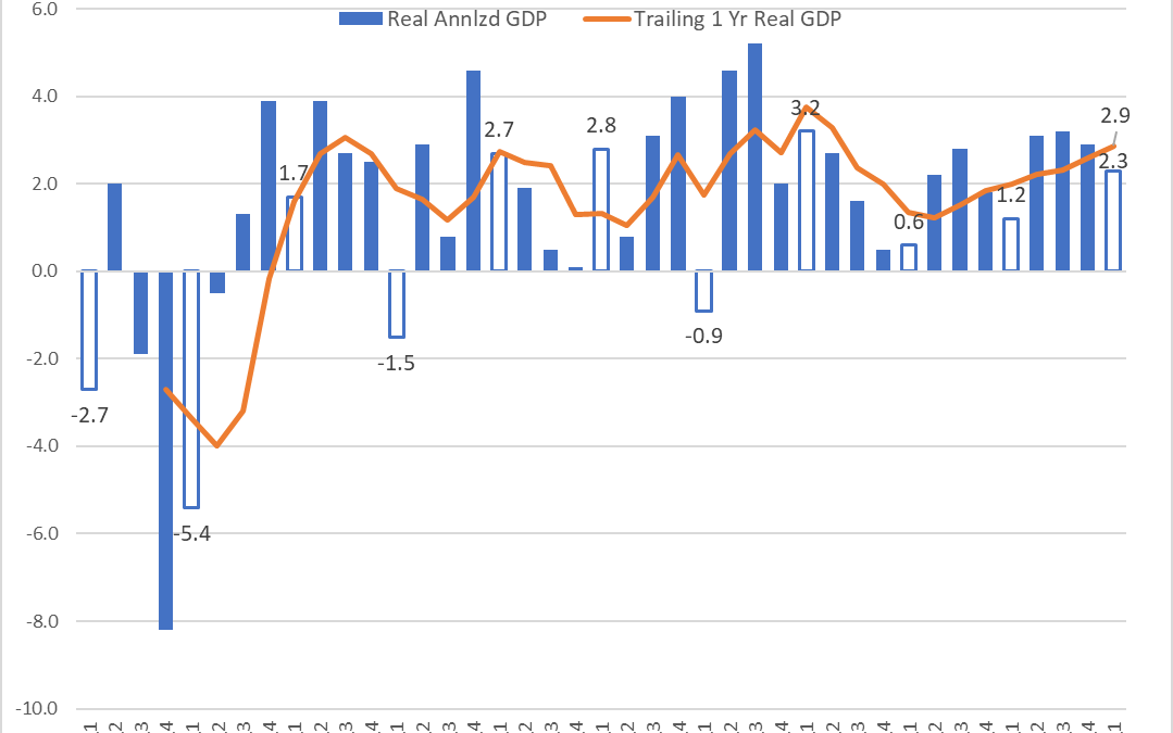 Behind the Headline: Q1 GDP Lower & March Inflation Higher